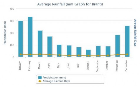 Average Rainfall in Bandarlampung