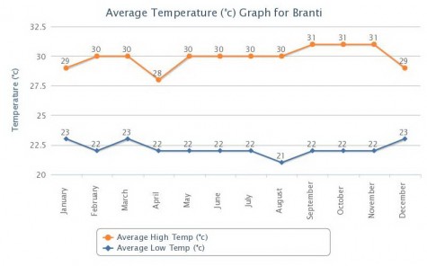 Average Temperatures in Bandar Lampung