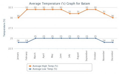 Average Temperatures in Batam
