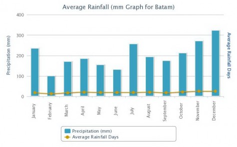 Average Rainfall in Batam