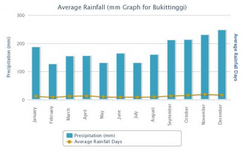 Average Rainfall in Bukittinggi