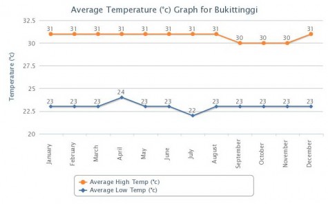Average temperatures in Bukittinggi