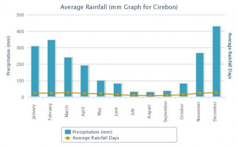 Average Rainfall in Cirebon
