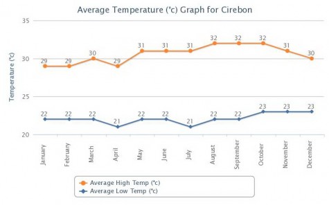 Average temperature in Cirebon