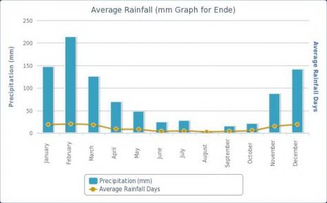 Average Rainfall in Ende