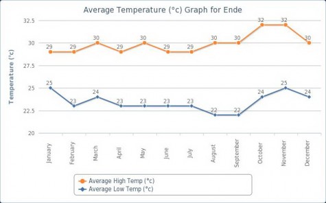 Average Temperatures in Ende