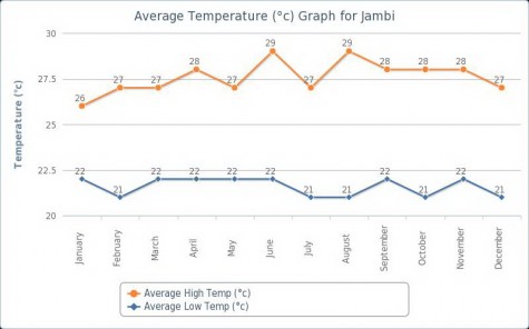 Average Temperatures in Jambi