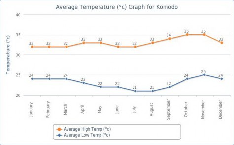 Average Temperatures on Komodo Island