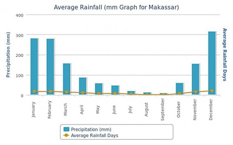 Average Rainfall in Makassar