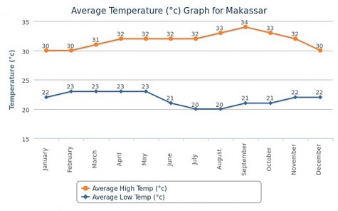 Average Temperatures in Makassar