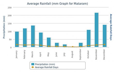 Average Rainfall in Mataram