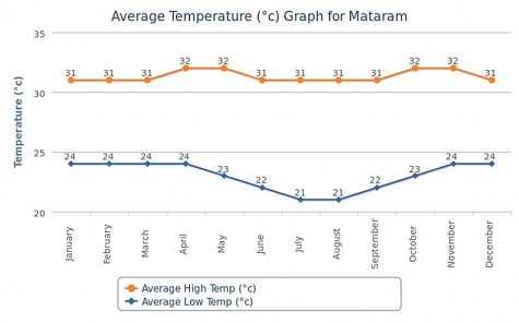 Average Temperatures in Mataram