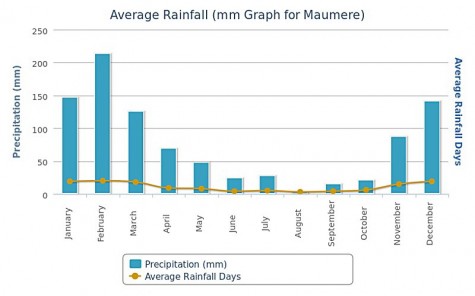 Average Rainfall in Maumere