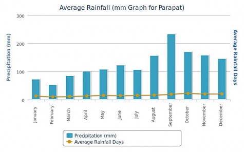 Average Rainfall in Parapat
