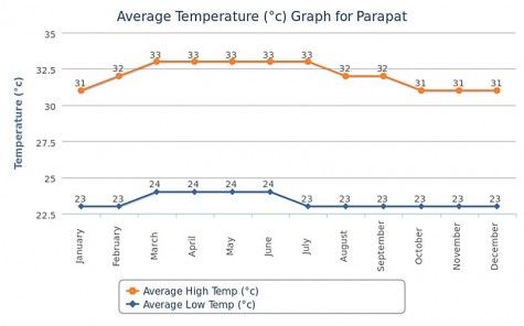 Average Temperatures in Parapat