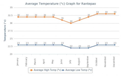 Average Temperatures in Rantepao (Tana Toraja)