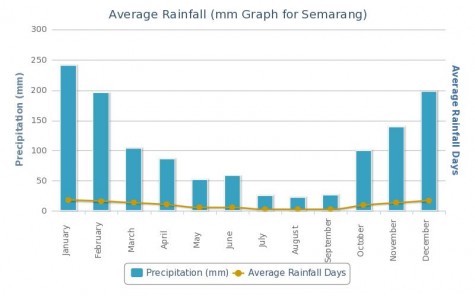 Average Rainfall in Semarang