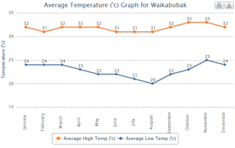 Average Temperatures in Tambolaka Average Temperatures in Tambolaka