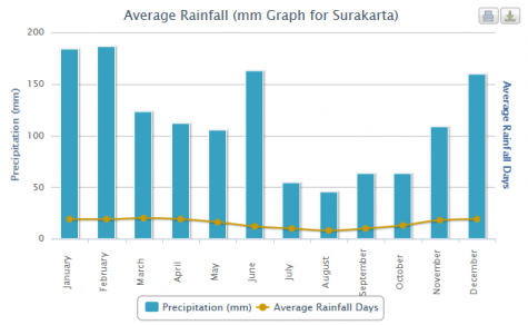 Average Rainfall in Solo (Surakarta)