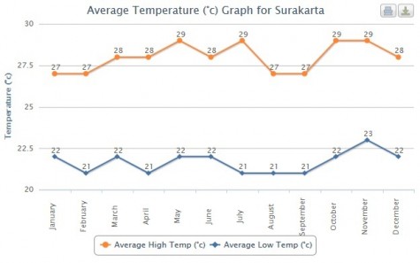 Average Temperatures in Solo (Surakarta)
