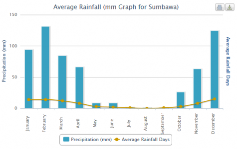 Average Rainfall in Sumbawa Besar