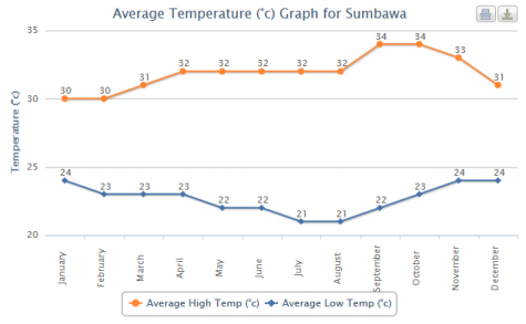 Average Temperature in Sumbawa Besar