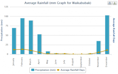 Average Rainfall in Tambolaka Average Rainfall in Tambolaka