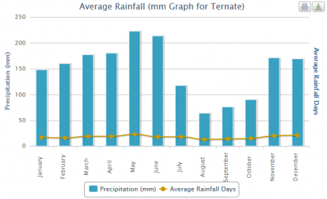 Average Rainfall in Ternate