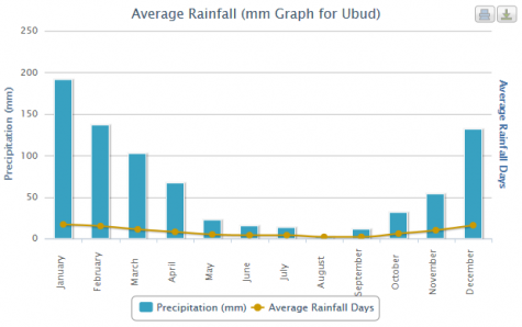 Average Rainfall in Ubud