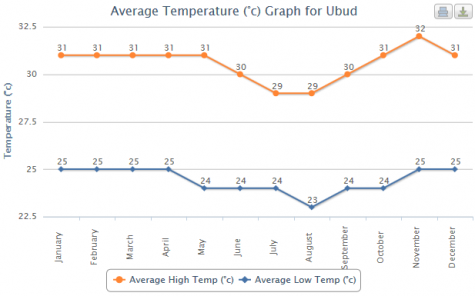 Average Temperatures in Ubud