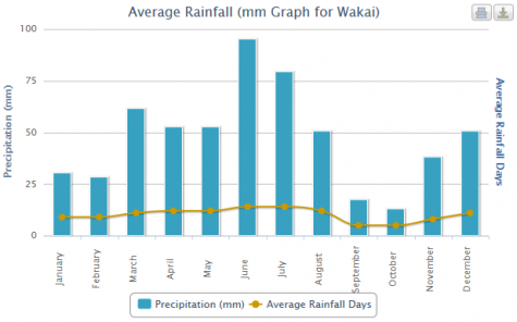 Average Rainfall in Wakai, Togean Islands