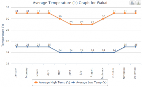Average Temperatures in Wakai, Togean Islands
