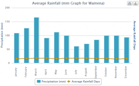 Average Rainfall in Wamena