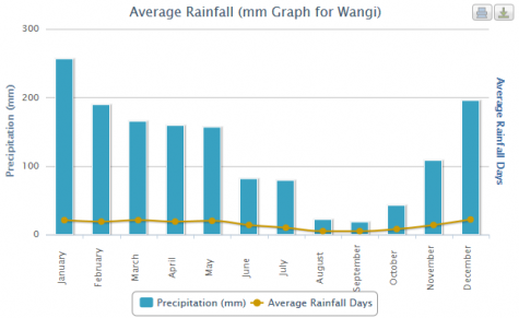 Average Rainfall in Wangi-Wangi
