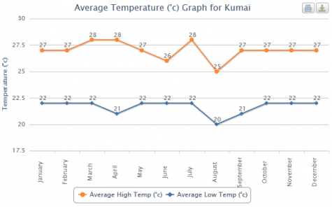 Average Temperatures in Kumai, near Pangkalan Bun