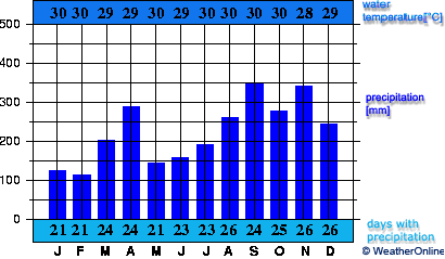 Average Rainfall in Gunung Sitoli, Nias