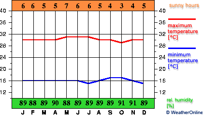 Average Temperatures in Gunung Sitoli, Nias