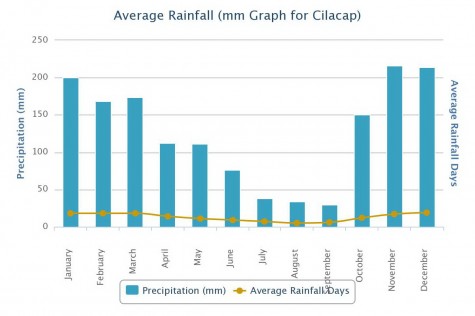 Average Rainfall in Cilacap