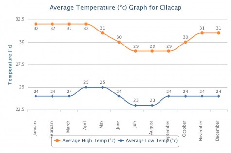 Average Temperatures in Cilacap